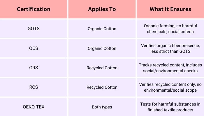 Certifications Apply to Organic and Recycled Cotton