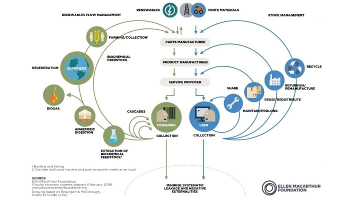 Ellen MacArthur Foundation's Butterfly Diagram